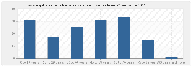 Men age distribution of Saint-Julien-en-Champsaur in 2007