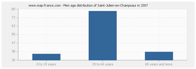 Men age distribution of Saint-Julien-en-Champsaur in 2007