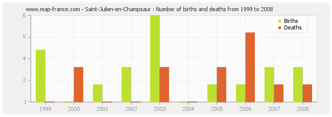 Saint-Julien-en-Champsaur : Number of births and deaths from 1999 to 2008