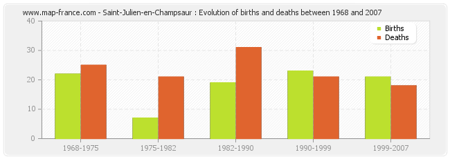 Saint-Julien-en-Champsaur : Evolution of births and deaths between 1968 and 2007
