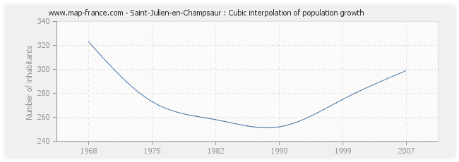 Saint-Julien-en-Champsaur : Cubic interpolation of population growth