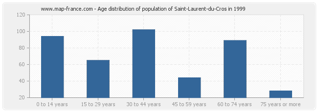 Age distribution of population of Saint-Laurent-du-Cros in 1999