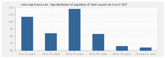 Age distribution of population of Saint-Laurent-du-Cros in 2007