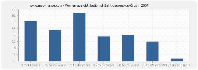 Women age distribution of Saint-Laurent-du-Cros in 2007