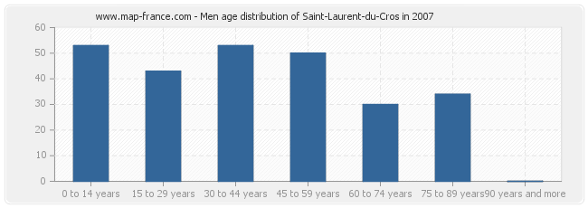 Men age distribution of Saint-Laurent-du-Cros in 2007