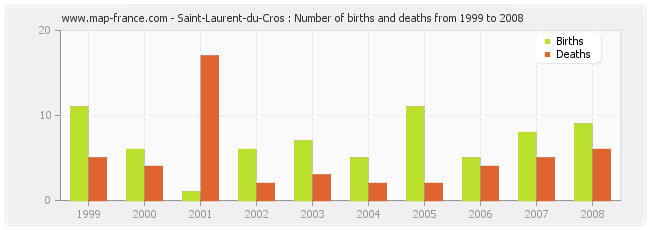 Saint-Laurent-du-Cros : Number of births and deaths from 1999 to 2008
