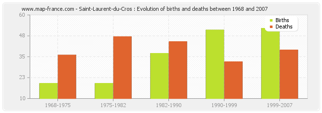 Saint-Laurent-du-Cros : Evolution of births and deaths between 1968 and 2007