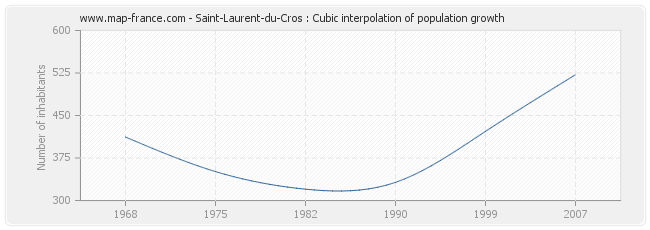 Saint-Laurent-du-Cros : Cubic interpolation of population growth