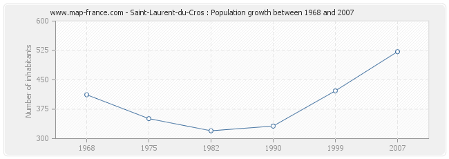 Population Saint-Laurent-du-Cros