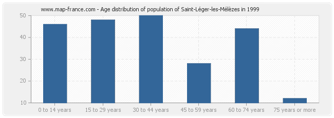 Age distribution of population of Saint-Léger-les-Mélèzes in 1999