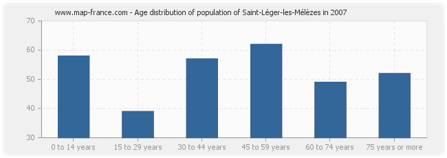 Age distribution of population of Saint-Léger-les-Mélèzes in 2007