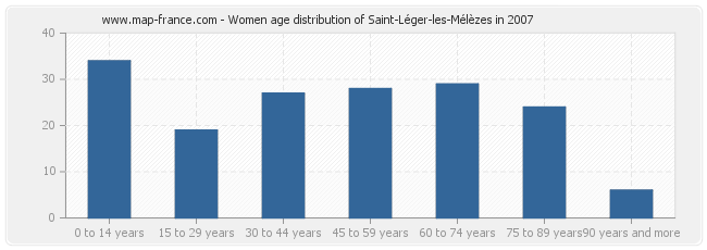 Women age distribution of Saint-Léger-les-Mélèzes in 2007