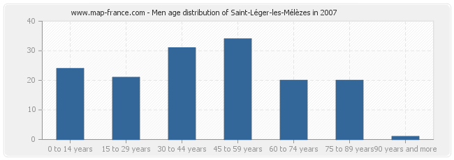 Men age distribution of Saint-Léger-les-Mélèzes in 2007