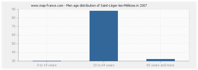 Men age distribution of Saint-Léger-les-Mélèzes in 2007