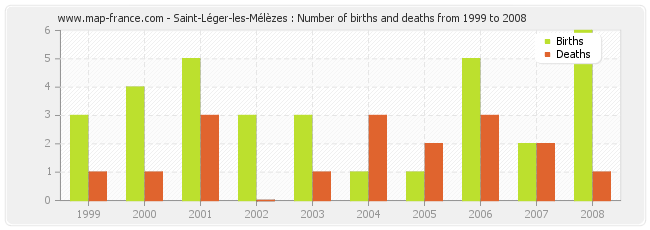 Saint-Léger-les-Mélèzes : Number of births and deaths from 1999 to 2008