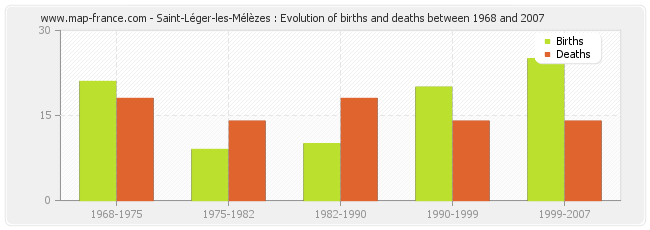Saint-Léger-les-Mélèzes : Evolution of births and deaths between 1968 and 2007