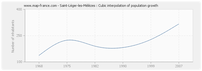 Saint-Léger-les-Mélèzes : Cubic interpolation of population growth