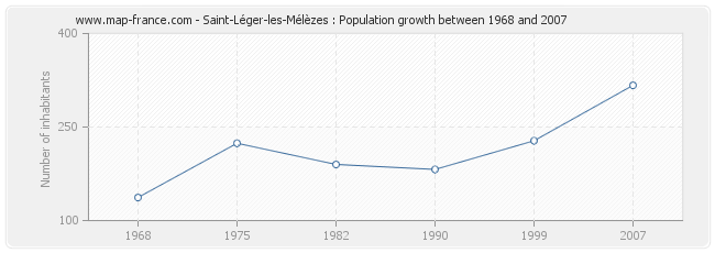 Population Saint-Léger-les-Mélèzes