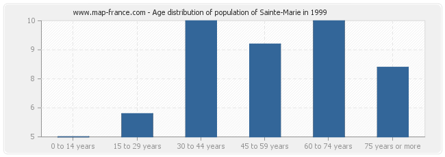 Age distribution of population of Sainte-Marie in 1999