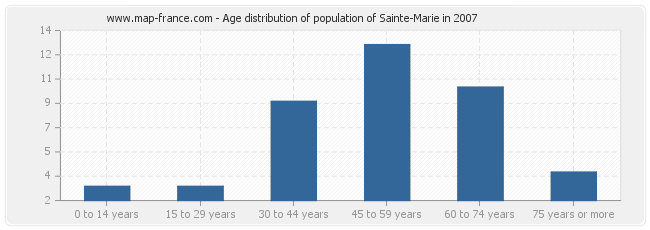 Age distribution of population of Sainte-Marie in 2007