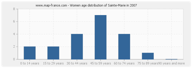 Women age distribution of Sainte-Marie in 2007