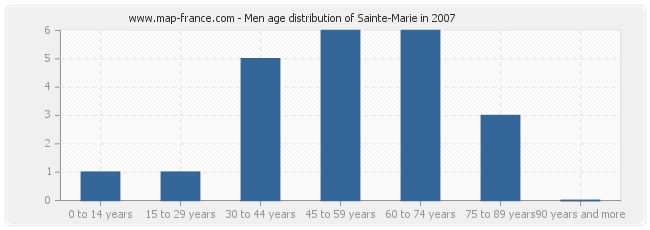 Men age distribution of Sainte-Marie in 2007