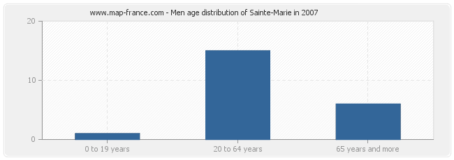 Men age distribution of Sainte-Marie in 2007