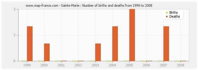 Sainte-Marie : Number of births and deaths from 1999 to 2008