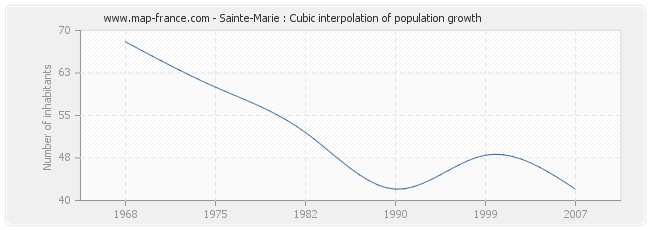 Sainte-Marie : Cubic interpolation of population growth