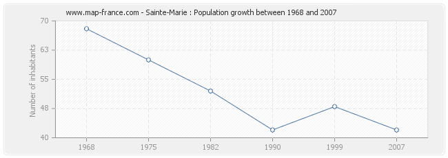 Population Sainte-Marie