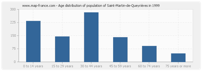 Age distribution of population of Saint-Martin-de-Queyrières in 1999