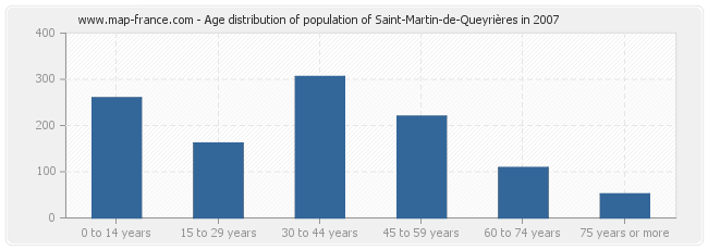 Age distribution of population of Saint-Martin-de-Queyrières in 2007