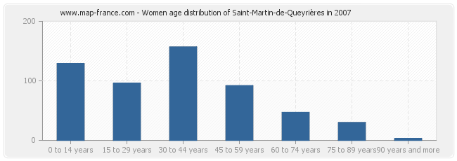 Women age distribution of Saint-Martin-de-Queyrières in 2007