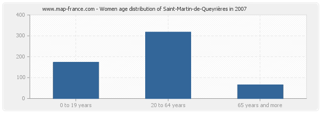 Women age distribution of Saint-Martin-de-Queyrières in 2007