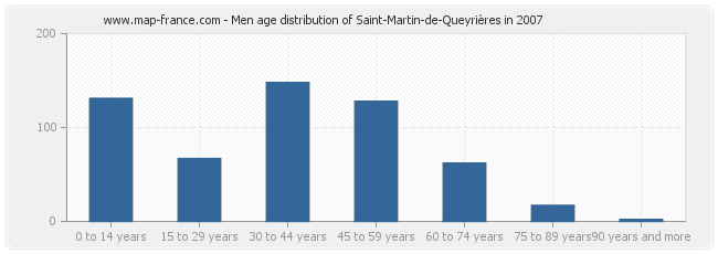Men age distribution of Saint-Martin-de-Queyrières in 2007
