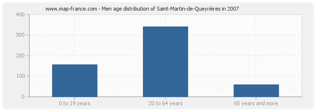 Men age distribution of Saint-Martin-de-Queyrières in 2007