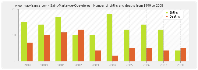 Saint-Martin-de-Queyrières : Number of births and deaths from 1999 to 2008