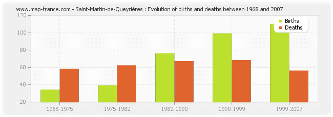 Saint-Martin-de-Queyrières : Evolution of births and deaths between 1968 and 2007