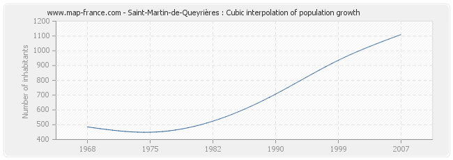 Saint-Martin-de-Queyrières : Cubic interpolation of population growth