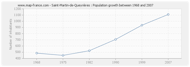 Population Saint-Martin-de-Queyrières