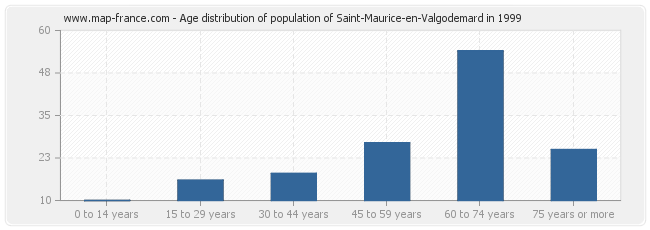 Age distribution of population of Saint-Maurice-en-Valgodemard in 1999