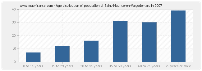 Age distribution of population of Saint-Maurice-en-Valgodemard in 2007