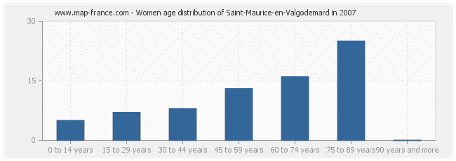 Women age distribution of Saint-Maurice-en-Valgodemard in 2007