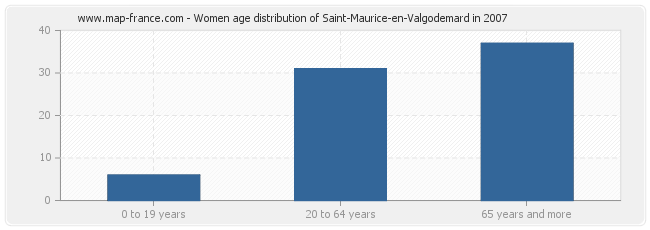 Women age distribution of Saint-Maurice-en-Valgodemard in 2007