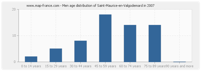 Men age distribution of Saint-Maurice-en-Valgodemard in 2007
