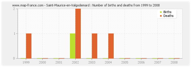 Saint-Maurice-en-Valgodemard : Number of births and deaths from 1999 to 2008