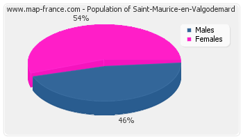 Sex distribution of population of Saint-Maurice-en-Valgodemard in 2007