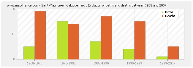 Saint-Maurice-en-Valgodemard : Evolution of births and deaths between 1968 and 2007