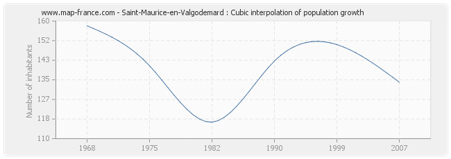 Saint-Maurice-en-Valgodemard : Cubic interpolation of population growth