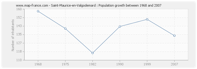 Population Saint-Maurice-en-Valgodemard